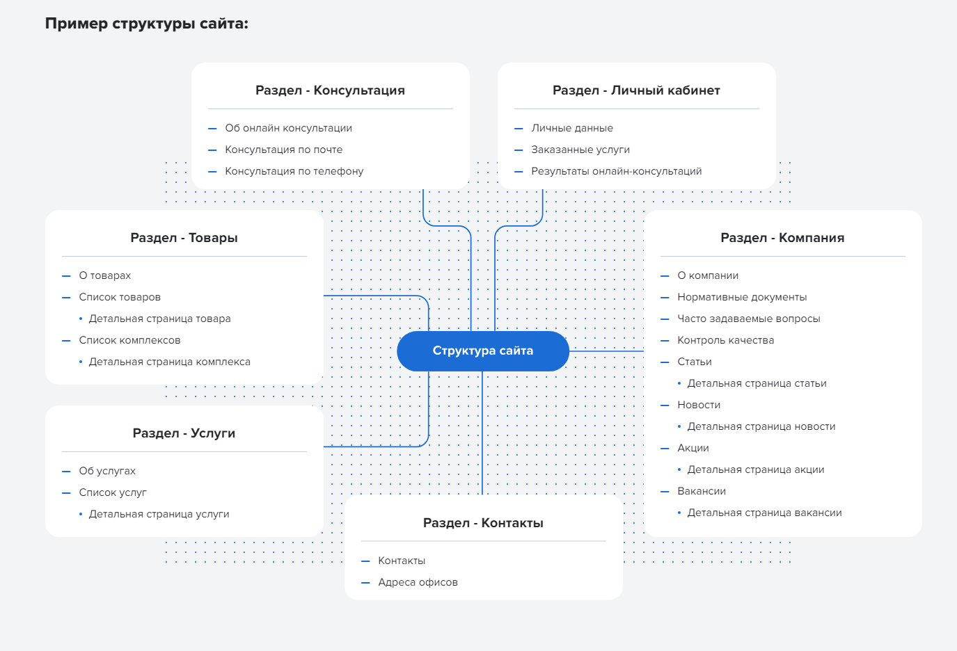 Пример структуры сайта
